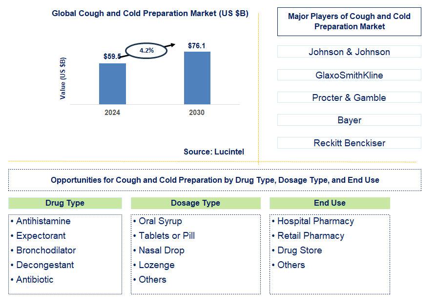 Cough and Cold Preparation Trends and Forecast